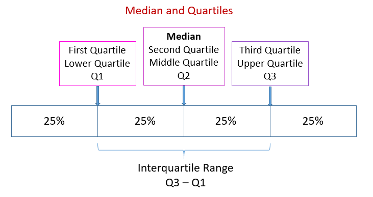 Pengertian Quartile Definisi Formula Dan Paper Terkaitnya