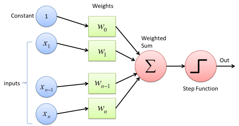 Perceptron