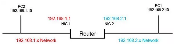 Pengertian Router: Sejarah, Tujuan, Fungsi, Konfigurasi, Perbedaannya!