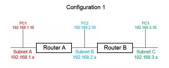 Gambar Config Atau Konfigurasi Routing 1