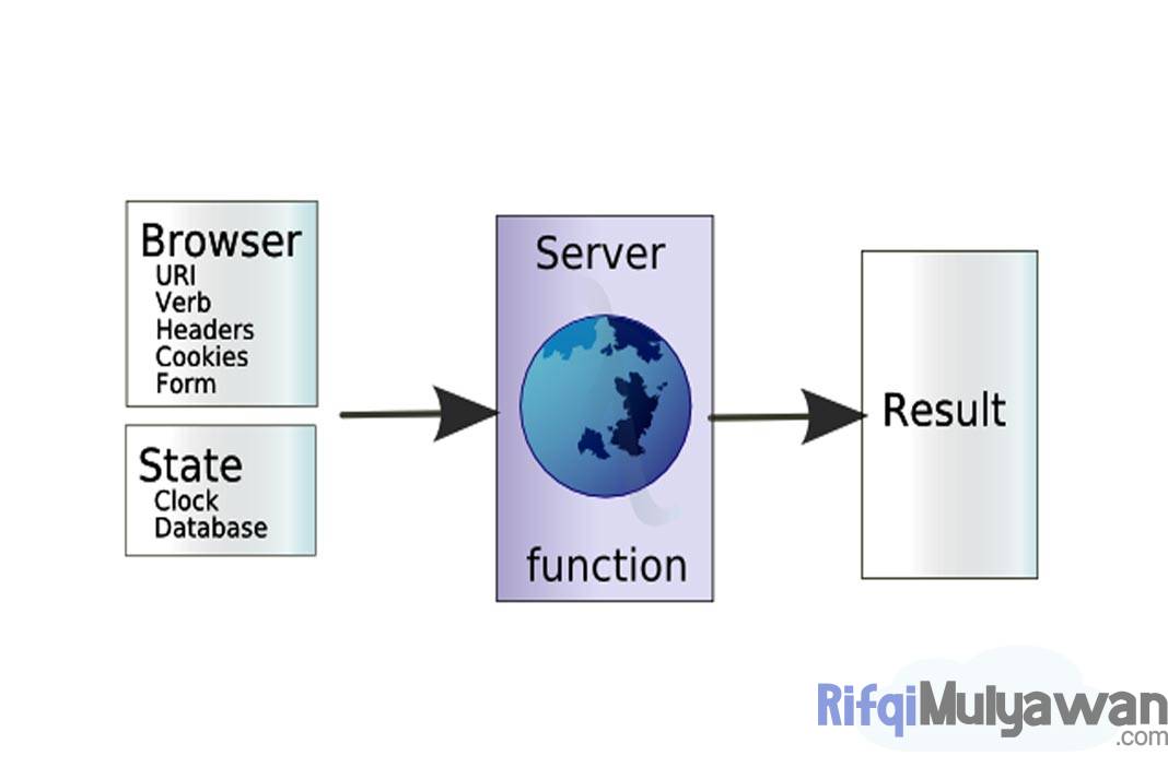 Pengertian Web Server: Menurut Ahli, Fungsi, Cara Kerja, Jenis, Contoh!