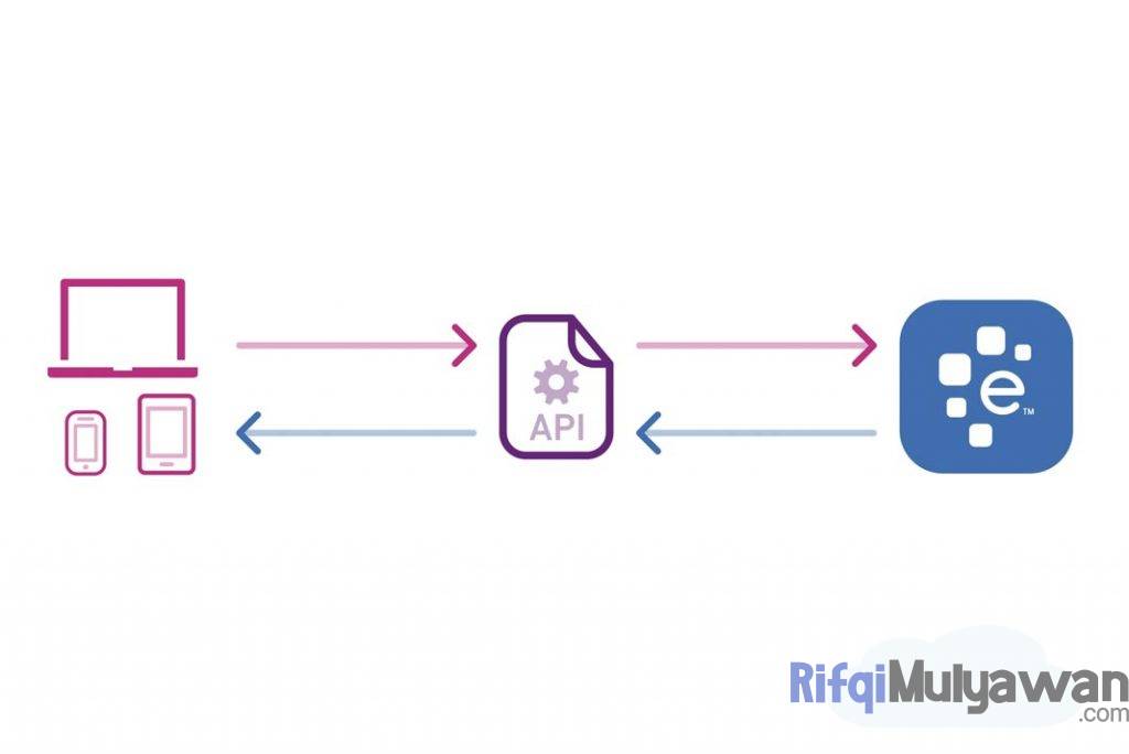 Gambar Cara Menggunakan Application Programming Interface Dalam Pembahasan Pengertiannya