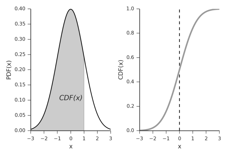 Cumulative Distribution Function