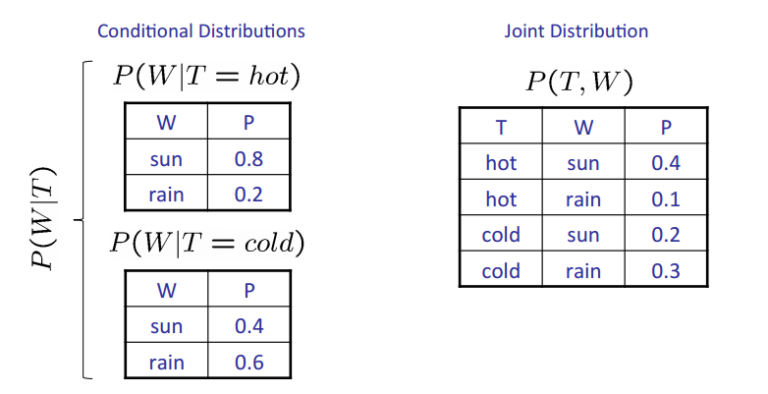 Conditional Probability Distribution