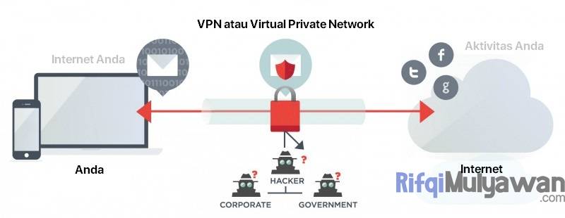 Pengertian VPN: Sejarah, Tujuan, Cara Kerja, Kelebihan Kekurangannya!