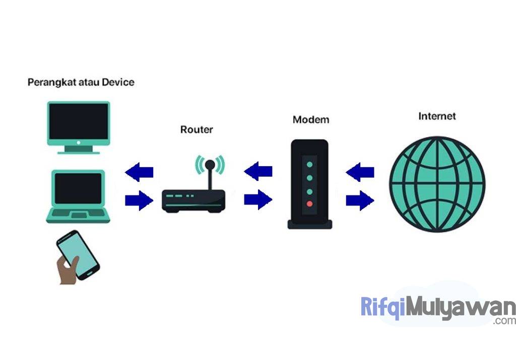 Gambar Bagaimana Sebuah Perangkat Dalam Mengakses Internet Melalui Perangkat Jaringan Komputer