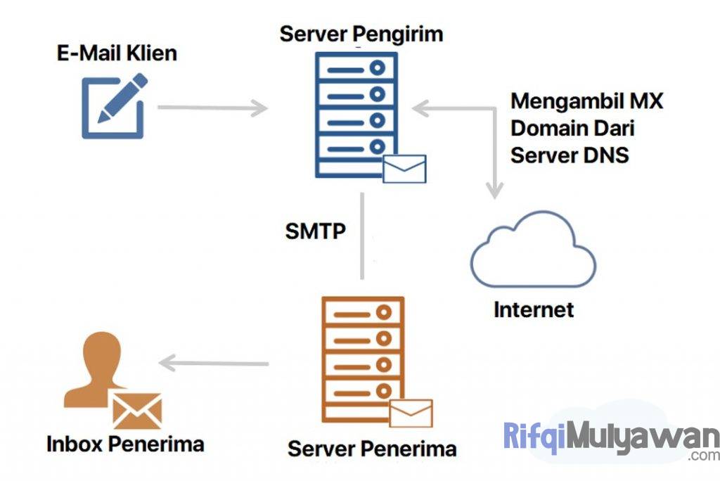 Gambar Cara Kerja E-Mail Atau Alamat Email Dalam Membahas Pengertiannya