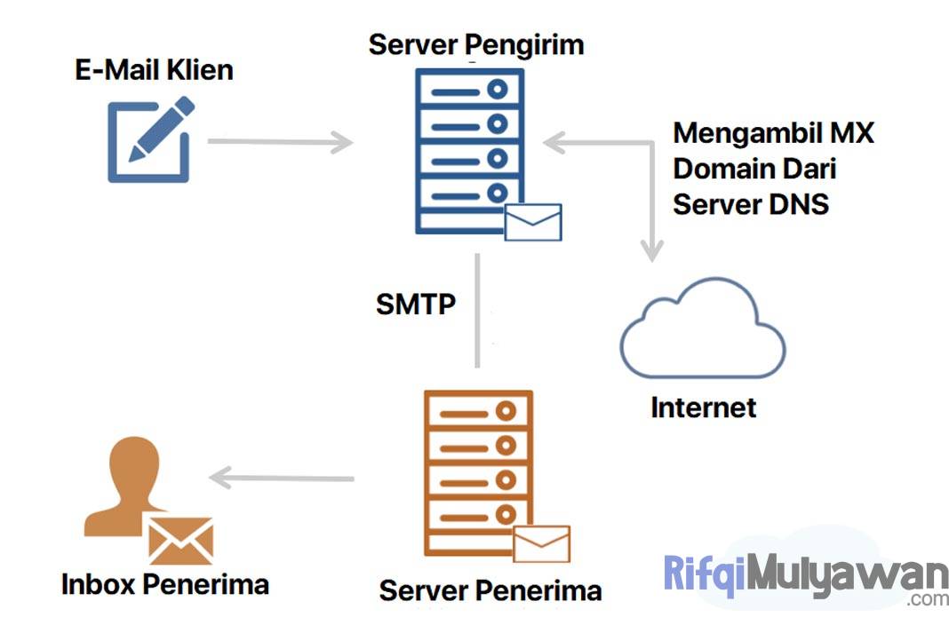 Pengertian E-Mail (Alamat Email): Cara Kerja, Proses, Jenis, Manfaatnya!