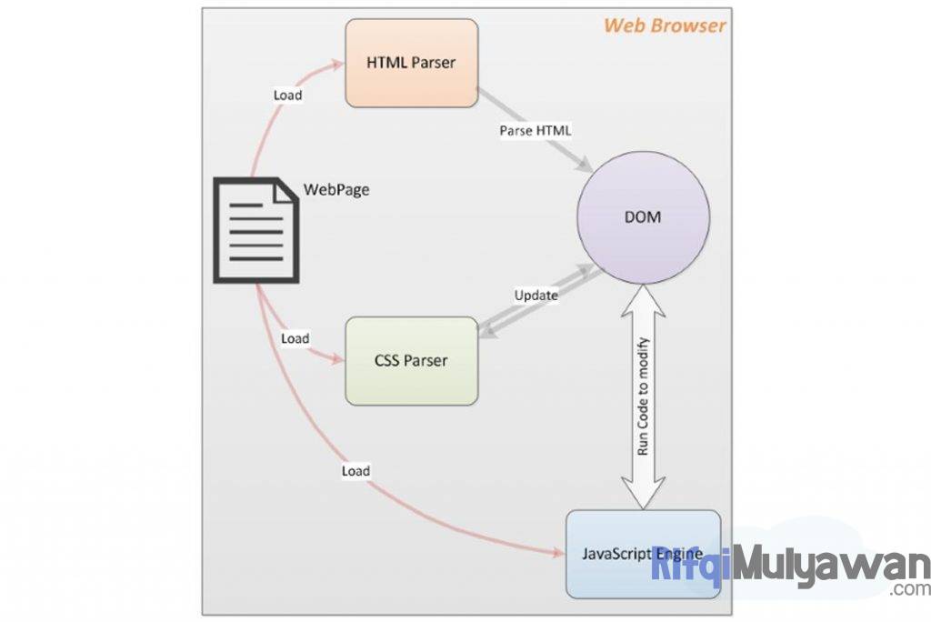 Gambar Cara Kerja Javascript Pengertian Javascript Sejarah Dan Cara Kerja Javascript
