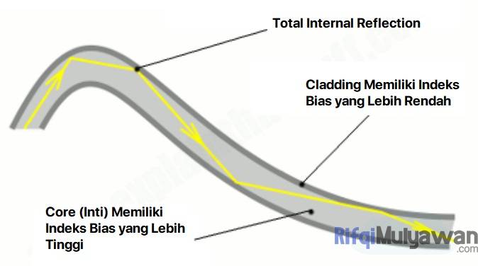 Pengertian Fiber Optik: Sejarah, Fungsi, Cara Kerja, Jenis, Komponennya!