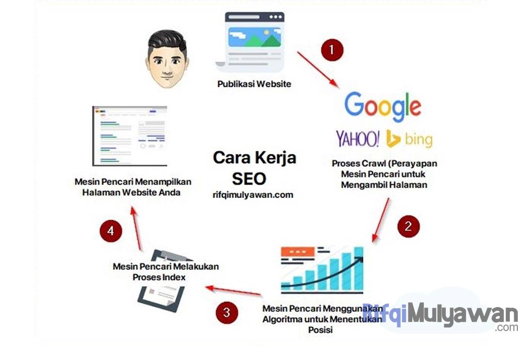 Pengertian SEO: Menurut Ahli, Tujuan, Cara Kerja Dan Jenisnya!