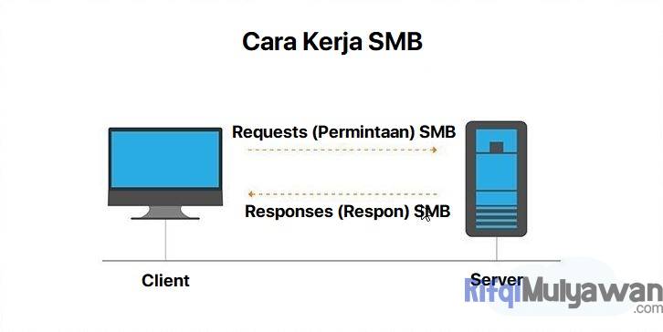 Pengertian SMB Protocol: Tujuan, Fungsi Dan Cara Kerjanya!