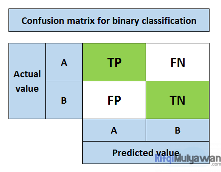 Gambar Confusion Matrix For Binary Classification Yang Seperti Tabel Actual Dan Predicted Value