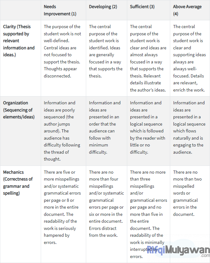 Gambar Contoh Dari Analytic Rubric Atau Rubrik Analitik Analisis