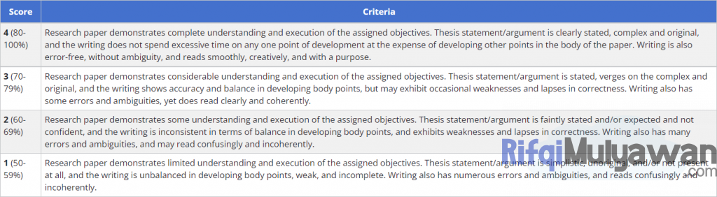 Gambar Contoh Dari Holistic Rubric Atau Rubrik Holistik