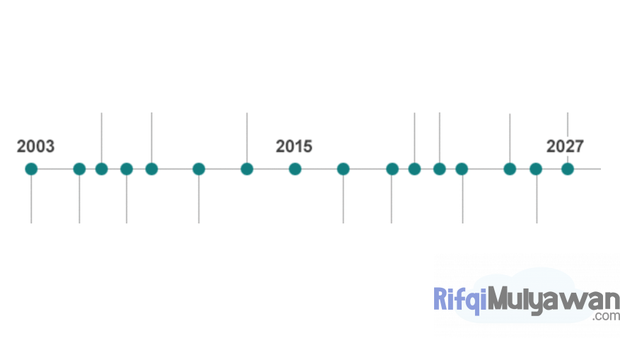 Gambar Contoh Dari Timeline Linimasa Atau Garis Waktu 1