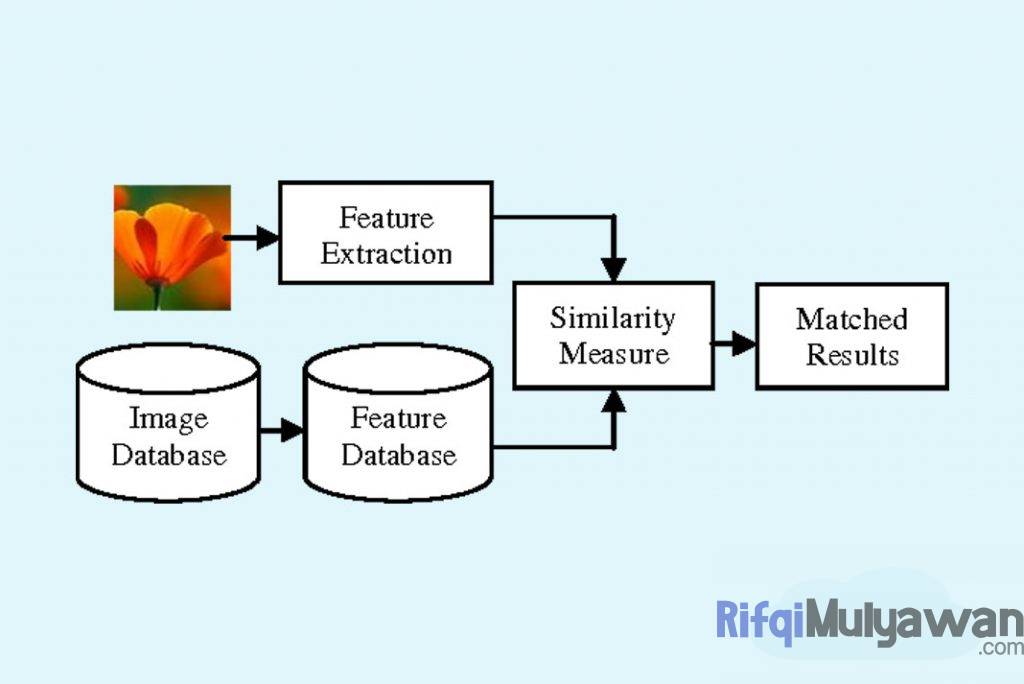 Gambar Contoh Diagram Blok Atau Block Diagram Software Atau Content Based Image Retrieval System CBIR