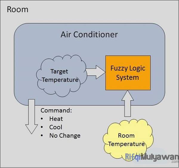 Fuzzy Adalah: Pengertian, Fungsi, Jenis, Ciri, Dan Contoh Fuzzy Logic!