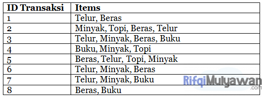 Gambar Contoh Soal Dalam Menentukan Nilai Minimum Support Untuk Sebuah Transaksi