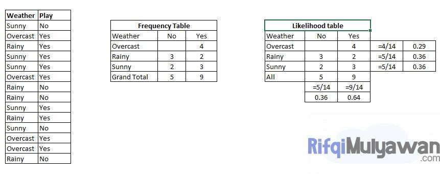 Gambar Contoh Tipe Algoritma Naive Bayes