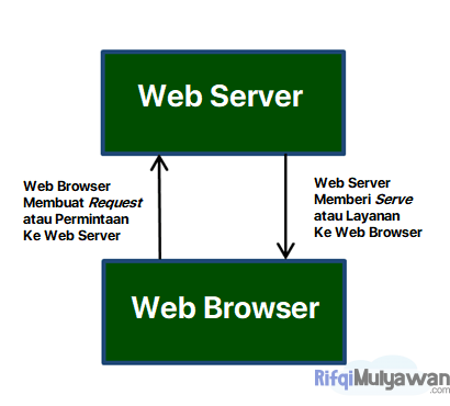 Gambar Dari Cara Kerja Web Server Dalam Pengertian Server Website