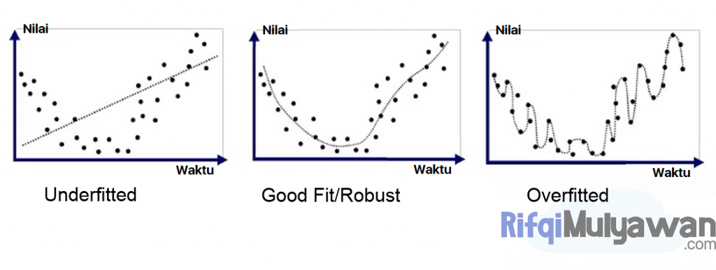 Gambar Dari Penjelasan Apa Itu Underfit Atau Overfit Dalam Membahas Pengertian Regression Analysis