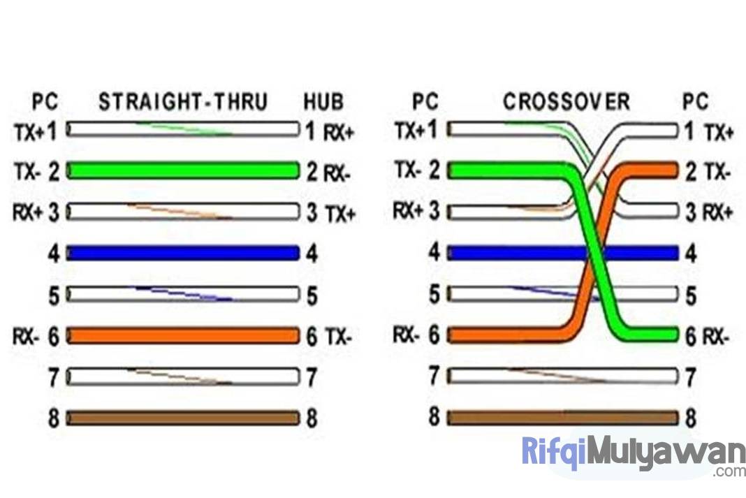 Cara Crimping Rj45 Ke Kabel LAN (Straight Dan Cross) Yang Benar!