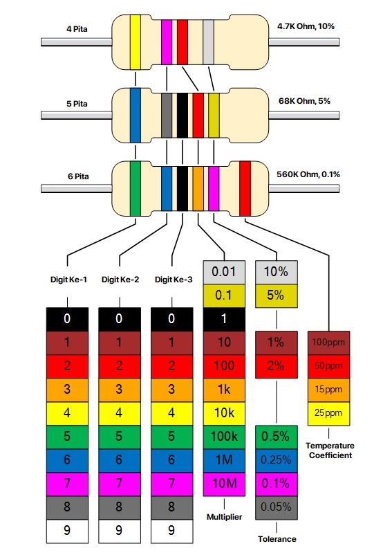Gambar Data Dan Tabel Warna Resistor Serta Cara Menghitung Nilainya Secara Manual Selain Menggunakan Kalkulator Online