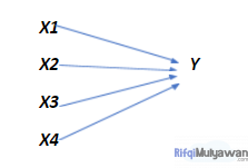 Gambar Hubungan Antar Variabel Independen Dan Variabel Berjumlah Kelipatan Yaitu Regresi Linier