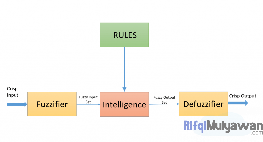Gambar Jenis Bagian Atau Arsitektur Fuzzy Dalam Membahas Pengertian Dan Apa Itu Fuzzy Logic
