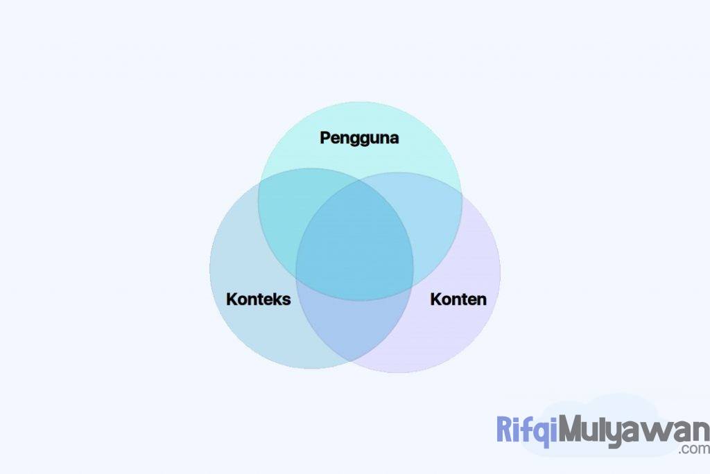 Gambar Jenis Komponen Utama Yang Terdapat Dalam Information Architecture Serta Fungsi Arsitektur Informasi Per Masing Masingnya