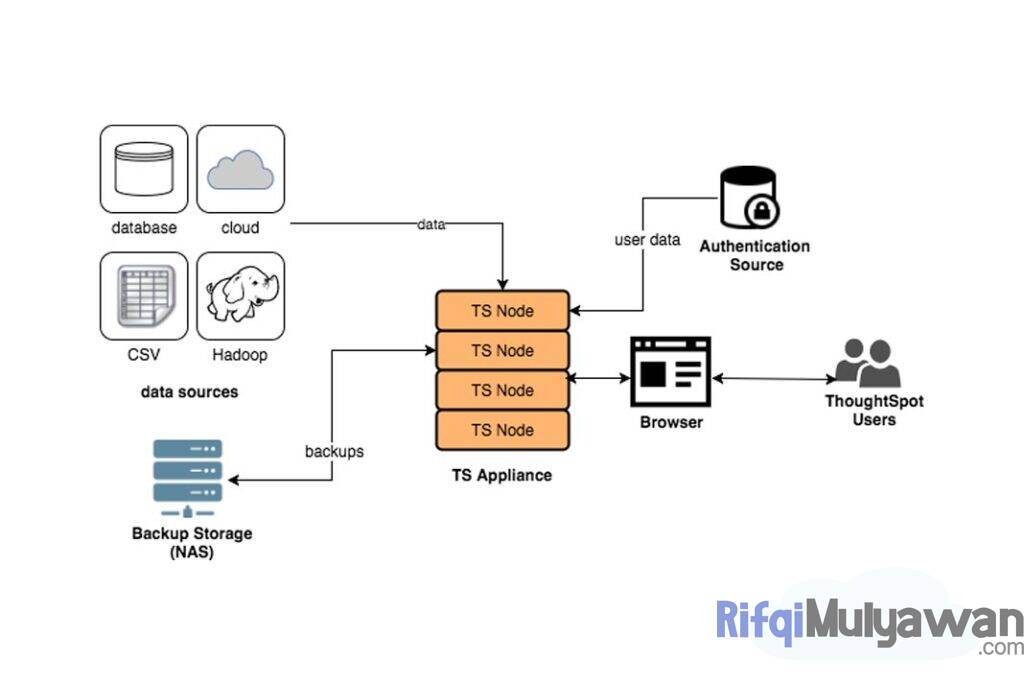 Gambar Kumpulan Macam Macam Komponen Data Architecture Dalam Membahas Arti Dan Pengertiannya