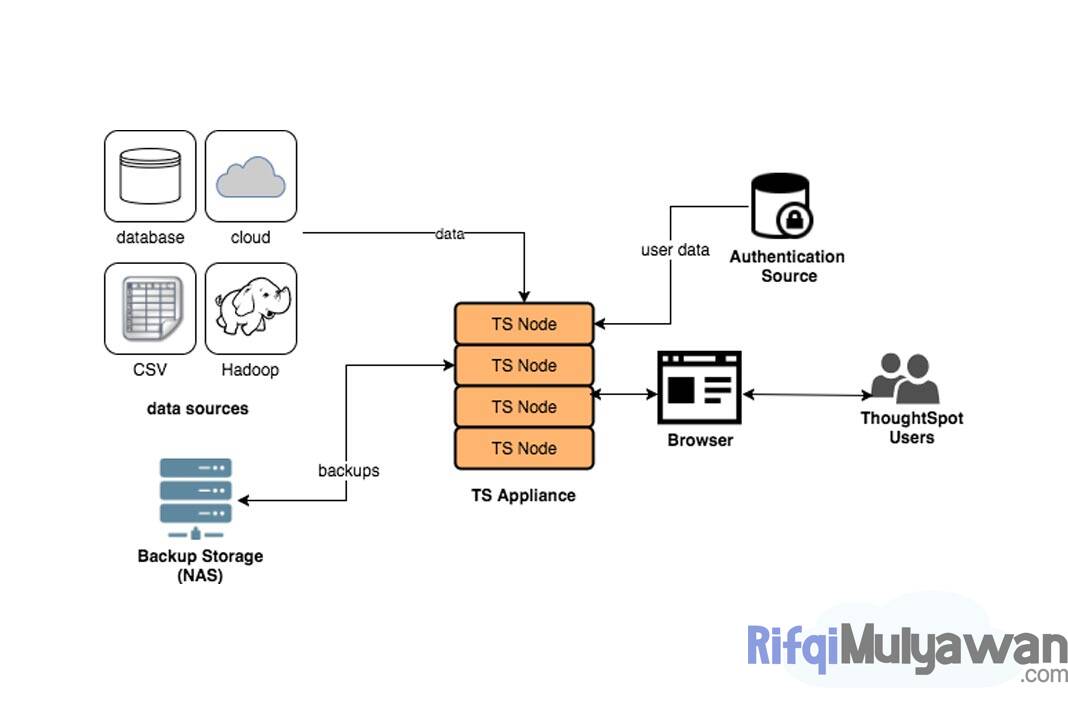 Pengertian Data Architecture: Tujuan, Fungsi, Cara Kerja, Komponennya!