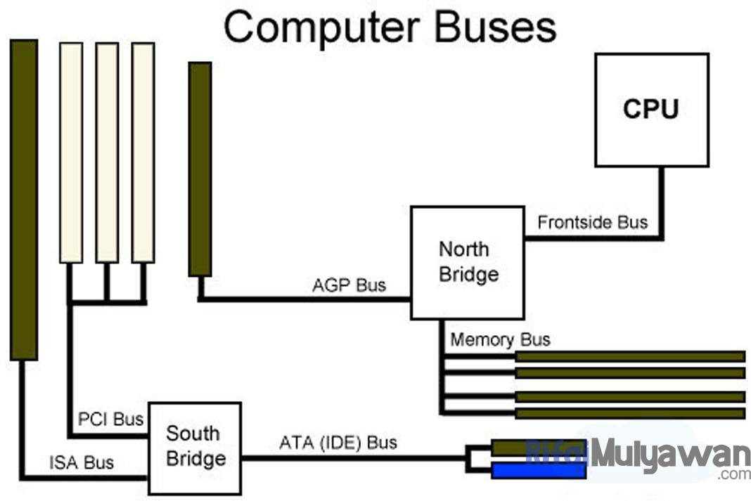 Address Bus Adalah: Pengertian, Fungsi dan Bedanya dengan Data Bus!