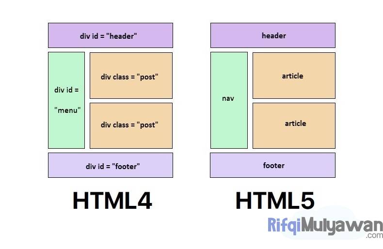 Pengertian HTML5: Sejarah, Tujuan, Manfaat, Bedanya Dengan HTML4!