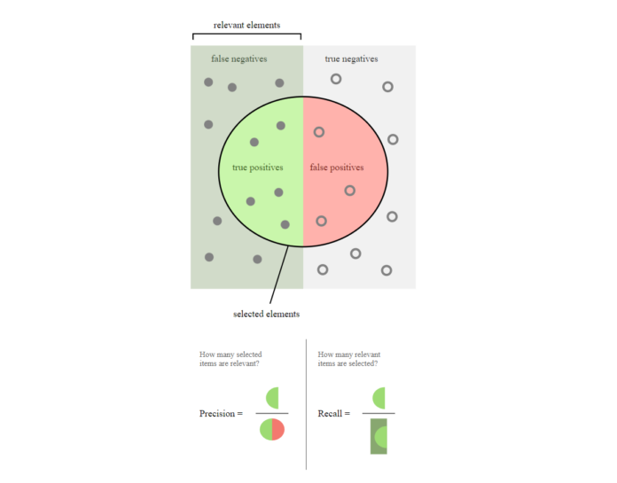 Gambar Precision And Recall Gambar Precision And Recall