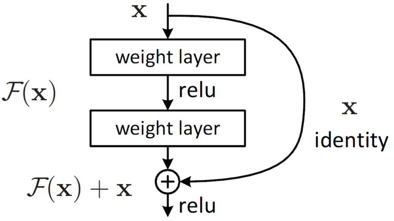 Gambar Residual Connections