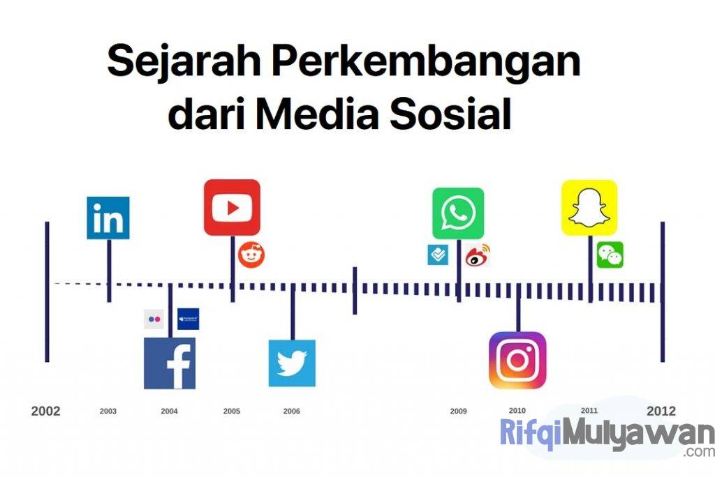 Gambar Sejarah Media Sosial Dalam Pengertian Media Sosial