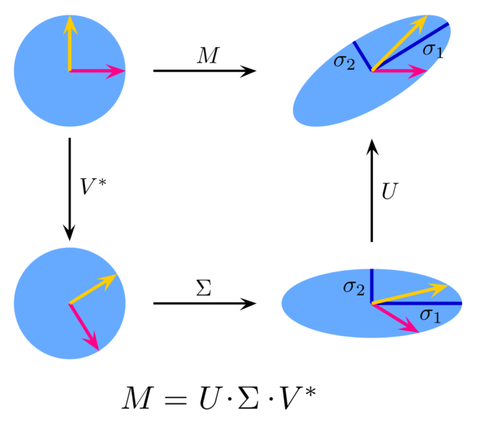 Gambar Singular Value Decomposition Gambar Singular Value Decomposition