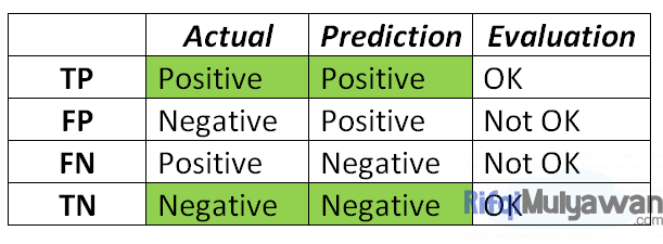 Gambar Tabulasi Matriks Konfusi Acrual Prediction Evaluation True Positive TP False Positif FP False Negative FN True Negative TN