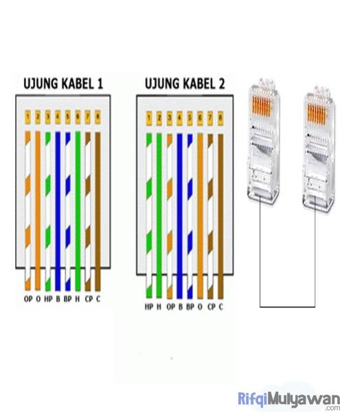 Gambar Urutan Kawat Kabel Cross Dalam Cara Crimping Kabel Rj45