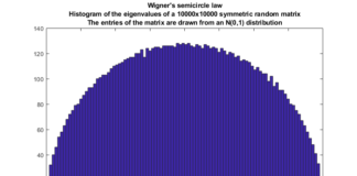 Gambar Wigner Random Matrix