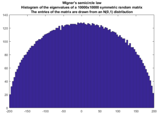 Gambar Wigner Random Matrix