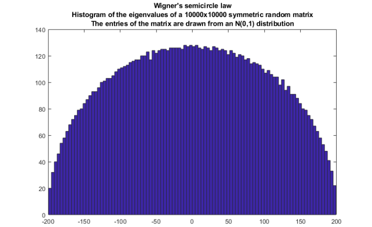 Gambar Wigner Random Matrix