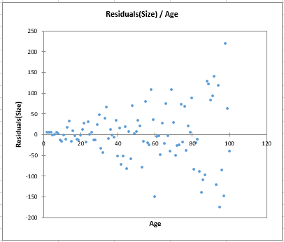 Heteroscedasticity