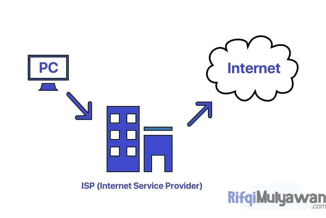 Pengertian ISP: Sejarah, Fungsi, Cara Kerja, Jenis, Kategori, Contohnya!