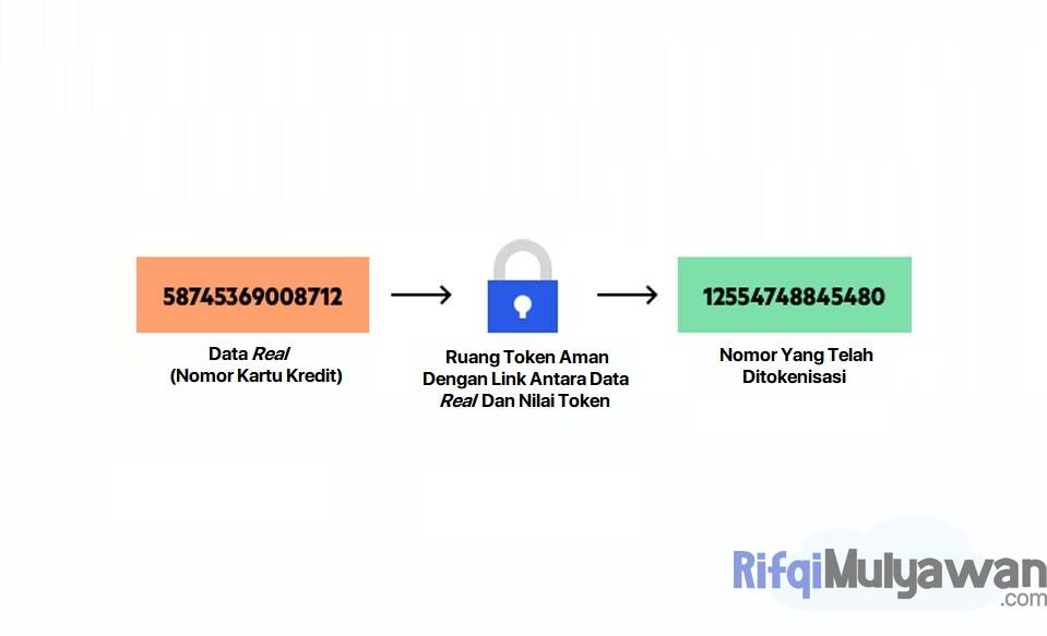 Ilustrasi Gambar Bagaimana Cara Kerja Tokenization Atau Tokenisasi Serta Manfaat Dan Contohnya