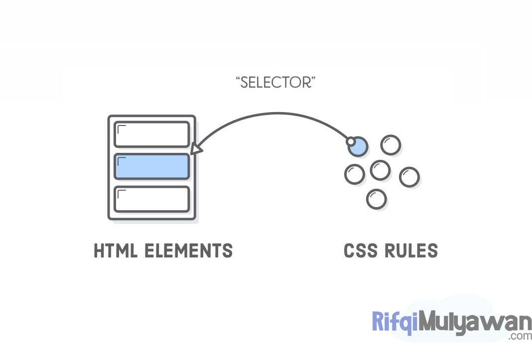 CSS Selector Adalah: Pengertian, Jenis, Macam Dan Format Kodenya!