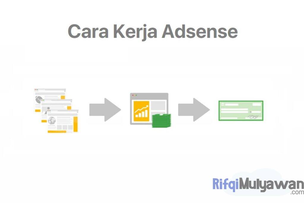 Ilustrasi Gambar Cara Kerja Google Adsense Dalam Membahas Tentang Penjelasan Pengertian Adsense For Content