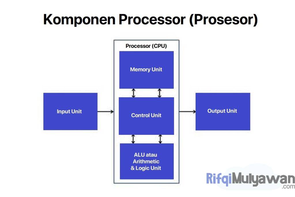 Ilustrasi Gambar Komponen Processor Atau Prosesor CPU Dalam Membahas Penjelasan Pengertiannya
